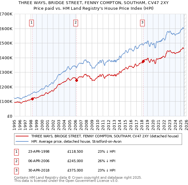 THREE WAYS, BRIDGE STREET, FENNY COMPTON, SOUTHAM, CV47 2XY: Price paid vs HM Land Registry's House Price Index