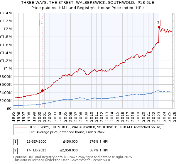 THREE WAYS, THE STREET, WALBERSWICK, SOUTHWOLD, IP18 6UE: Price paid vs HM Land Registry's House Price Index