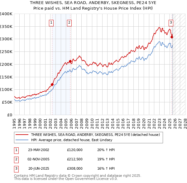 THREE WISHES, SEA ROAD, ANDERBY, SKEGNESS, PE24 5YE: Price paid vs HM Land Registry's House Price Index