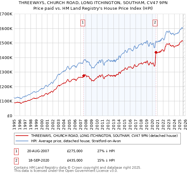 THREEWAYS, CHURCH ROAD, LONG ITCHINGTON, SOUTHAM, CV47 9PN: Price paid vs HM Land Registry's House Price Index