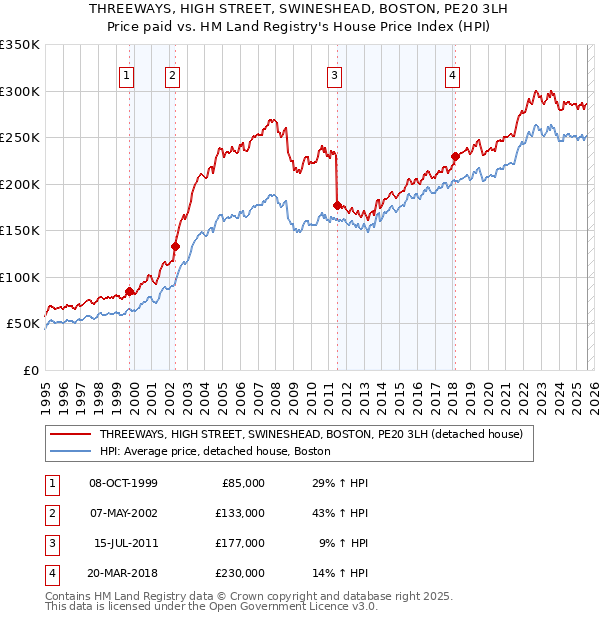 THREEWAYS, HIGH STREET, SWINESHEAD, BOSTON, PE20 3LH: Price paid vs HM Land Registry's House Price Index