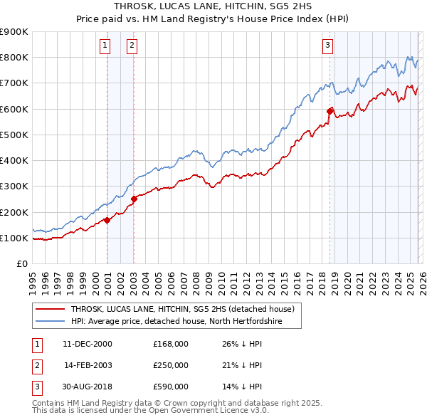 THROSK, LUCAS LANE, HITCHIN, SG5 2HS: Price paid vs HM Land Registry's House Price Index
