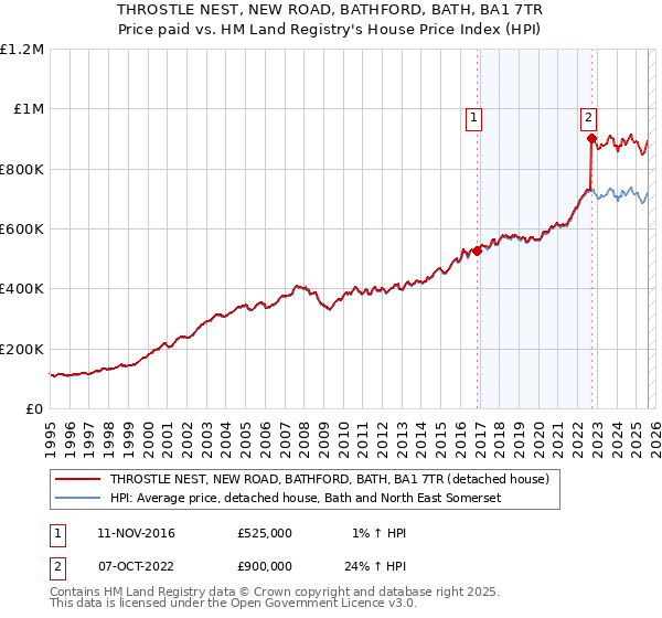 THROSTLE NEST, NEW ROAD, BATHFORD, BATH, BA1 7TR: Price paid vs HM Land Registry's House Price Index