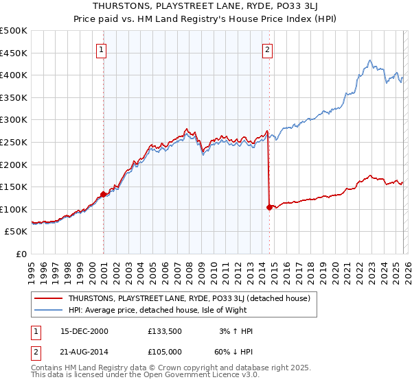 THURSTONS, PLAYSTREET LANE, RYDE, PO33 3LJ: Price paid vs HM Land Registry's House Price Index