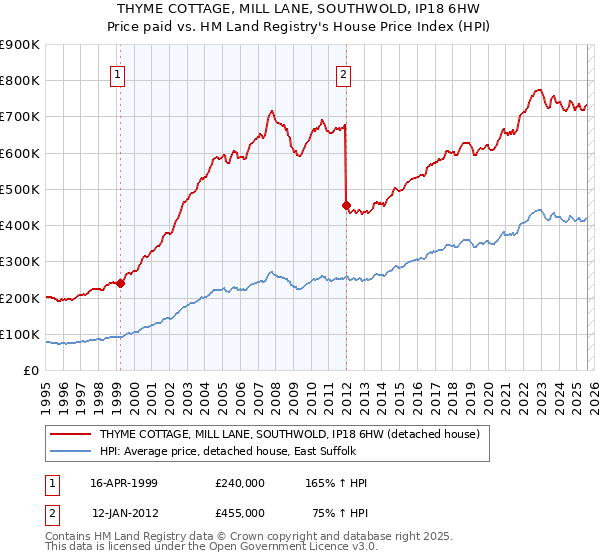 THYME COTTAGE, MILL LANE, SOUTHWOLD, IP18 6HW: Price paid vs HM Land Registry's House Price Index