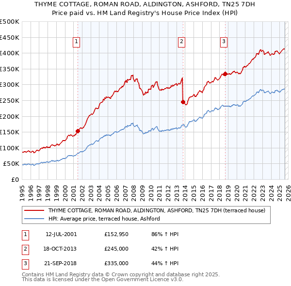 THYME COTTAGE, ROMAN ROAD, ALDINGTON, ASHFORD, TN25 7DH: Price paid vs HM Land Registry's House Price Index