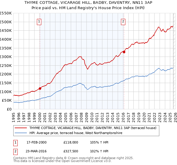 THYME COTTAGE, VICARAGE HILL, BADBY, DAVENTRY, NN11 3AP: Price paid vs HM Land Registry's House Price Index