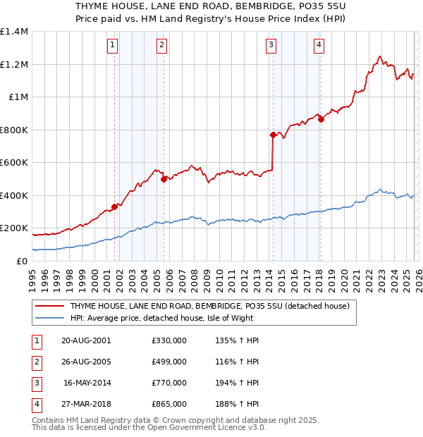 THYME HOUSE, LANE END ROAD, BEMBRIDGE, PO35 5SU: Price paid vs HM Land Registry's House Price Index