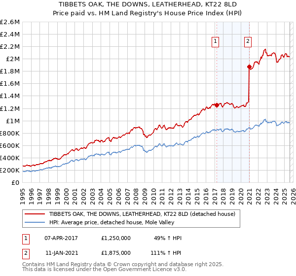 TIBBETS OAK, THE DOWNS, LEATHERHEAD, KT22 8LD: Price paid vs HM Land Registry's House Price Index
