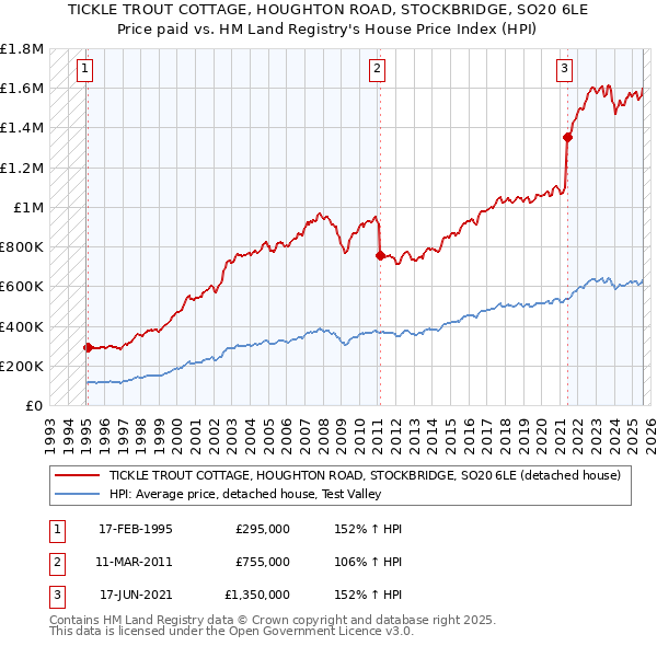 TICKLE TROUT COTTAGE, HOUGHTON ROAD, STOCKBRIDGE, SO20 6LE: Price paid vs HM Land Registry's House Price Index