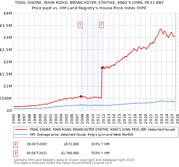 TIDAL SHORE, MAIN ROAD, BRANCASTER STAITHE, KING'S LYNN, PE31 8BY: Price paid vs HM Land Registry's House Price Index