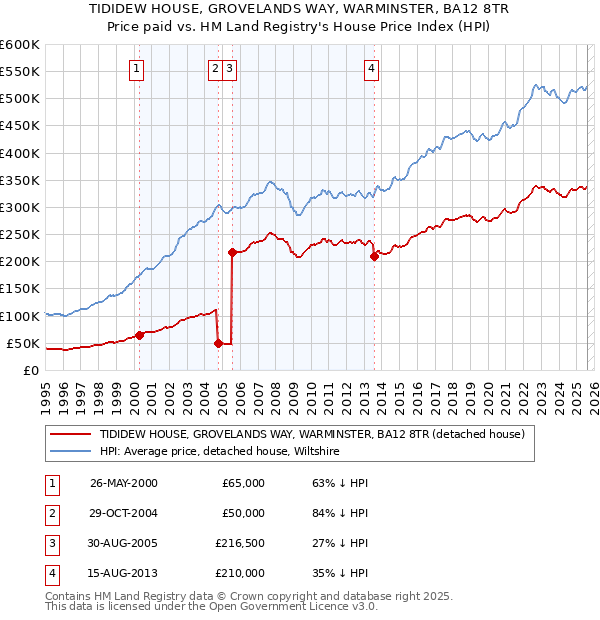 TIDIDEW HOUSE, GROVELANDS WAY, WARMINSTER, BA12 8TR: Price paid vs HM Land Registry's House Price Index