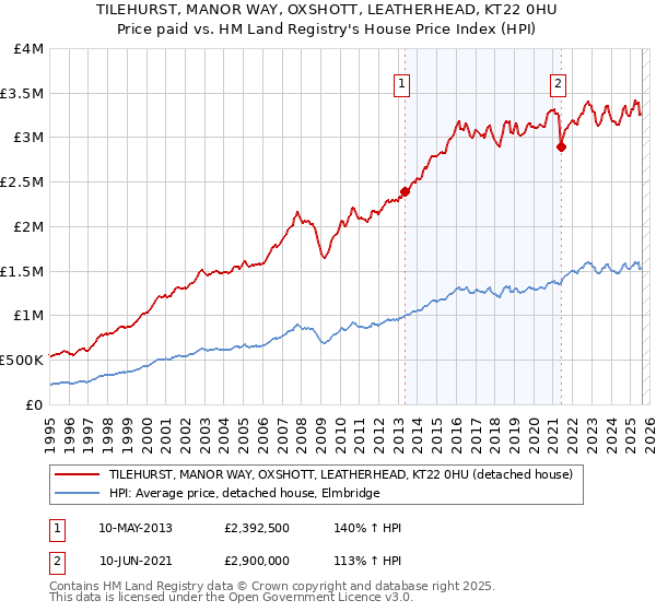 TILEHURST, MANOR WAY, OXSHOTT, LEATHERHEAD, KT22 0HU: Price paid vs HM Land Registry's House Price Index