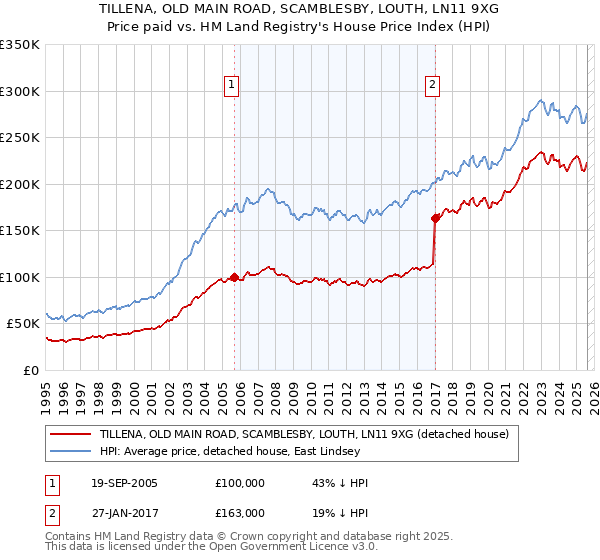 TILLENA, OLD MAIN ROAD, SCAMBLESBY, LOUTH, LN11 9XG: Price paid vs HM Land Registry's House Price Index