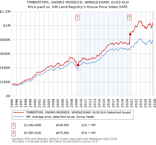 TIMBERTOPS, SNOWS PADDOCK, WINDLESHAM, GU20 6LH: Price paid vs HM Land Registry's House Price Index