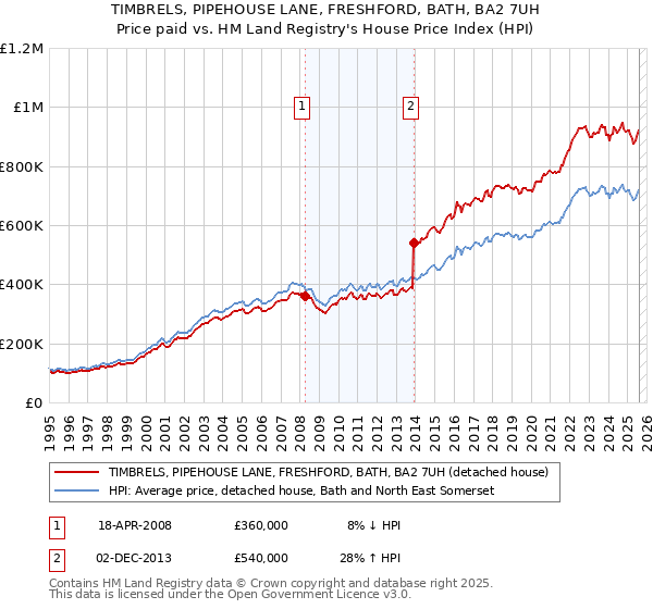 TIMBRELS, PIPEHOUSE LANE, FRESHFORD, BATH, BA2 7UH: Price paid vs HM Land Registry's House Price Index