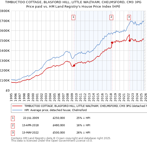 TIMBUCTOO COTTAGE, BLASFORD HILL, LITTLE WALTHAM, CHELMSFORD, CM3 3PG: Price paid vs HM Land Registry's House Price Index