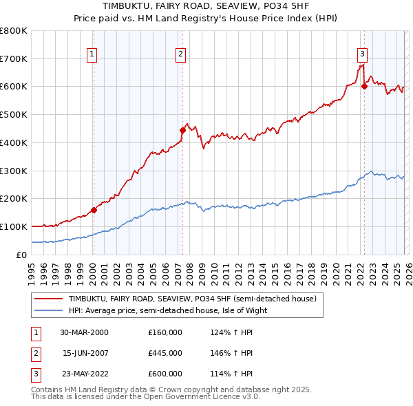 TIMBUKTU, FAIRY ROAD, SEAVIEW, PO34 5HF: Price paid vs HM Land Registry's House Price Index