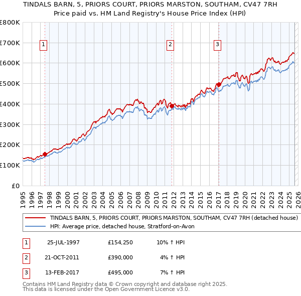 TINDALS BARN, 5, PRIORS COURT, PRIORS MARSTON, SOUTHAM, CV47 7RH: Price paid vs HM Land Registry's House Price Index