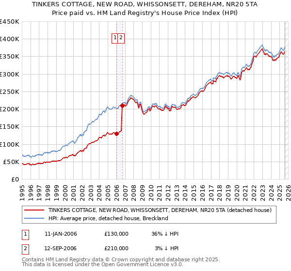 TINKERS COTTAGE, NEW ROAD, WHISSONSETT, DEREHAM, NR20 5TA: Price paid vs HM Land Registry's House Price Index