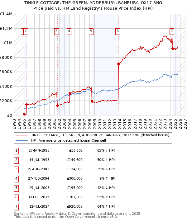 TINKLE COTTAGE, THE GREEN, ADDERBURY, BANBURY, OX17 3NG: Price paid vs HM Land Registry's House Price Index