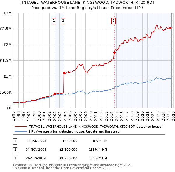 TINTAGEL, WATERHOUSE LANE, KINGSWOOD, TADWORTH, KT20 6DT: Price paid vs HM Land Registry's House Price Index