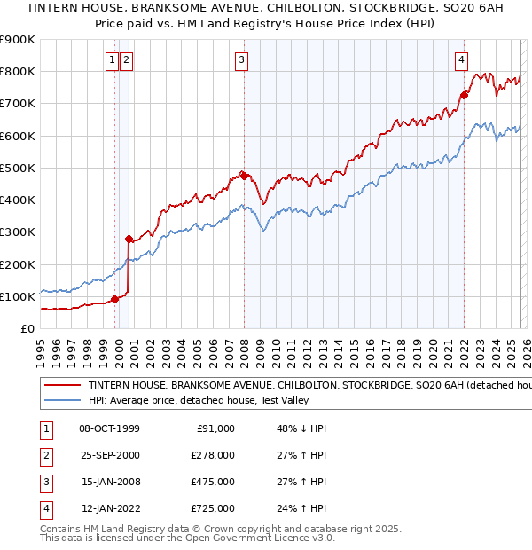 TINTERN HOUSE, BRANKSOME AVENUE, CHILBOLTON, STOCKBRIDGE, SO20 6AH: Price paid vs HM Land Registry's House Price Index