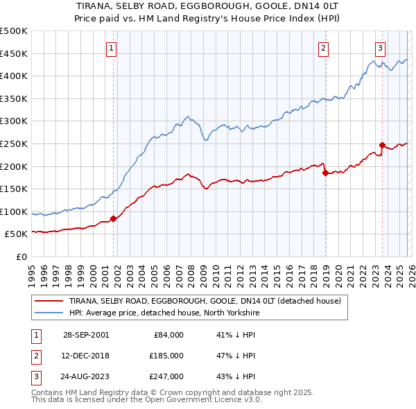 TIRANA, SELBY ROAD, EGGBOROUGH, GOOLE, DN14 0LT: Price paid vs HM Land Registry's House Price Index