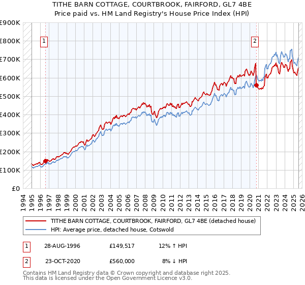 TITHE BARN COTTAGE, COURTBROOK, FAIRFORD, GL7 4BE: Price paid vs HM Land Registry's House Price Index
