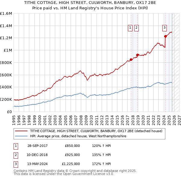 TITHE COTTAGE, HIGH STREET, CULWORTH, BANBURY, OX17 2BE: Price paid vs HM Land Registry's House Price Index