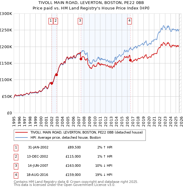 TIVOLI, MAIN ROAD, LEVERTON, BOSTON, PE22 0BB: Price paid vs HM Land Registry's House Price Index