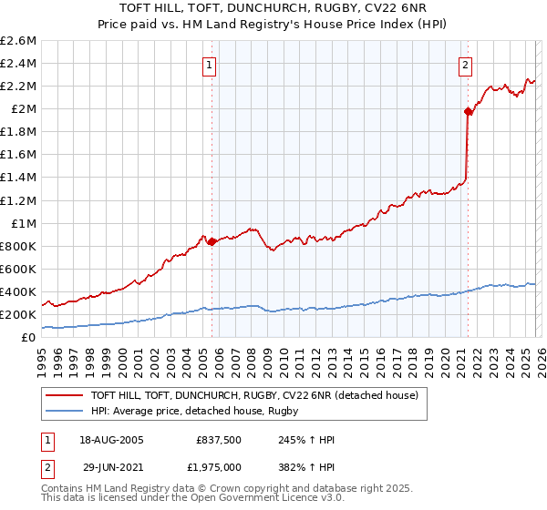 TOFT HILL, TOFT, DUNCHURCH, RUGBY, CV22 6NR: Price paid vs HM Land Registry's House Price Index