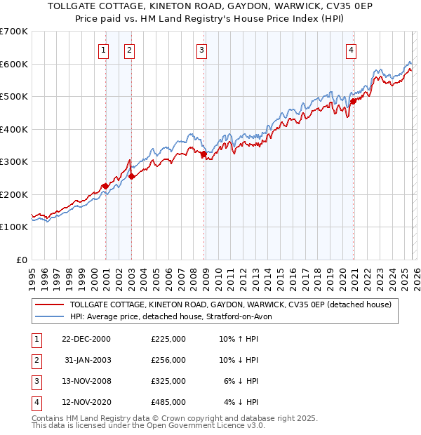 TOLLGATE COTTAGE, KINETON ROAD, GAYDON, WARWICK, CV35 0EP: Price paid vs HM Land Registry's House Price Index