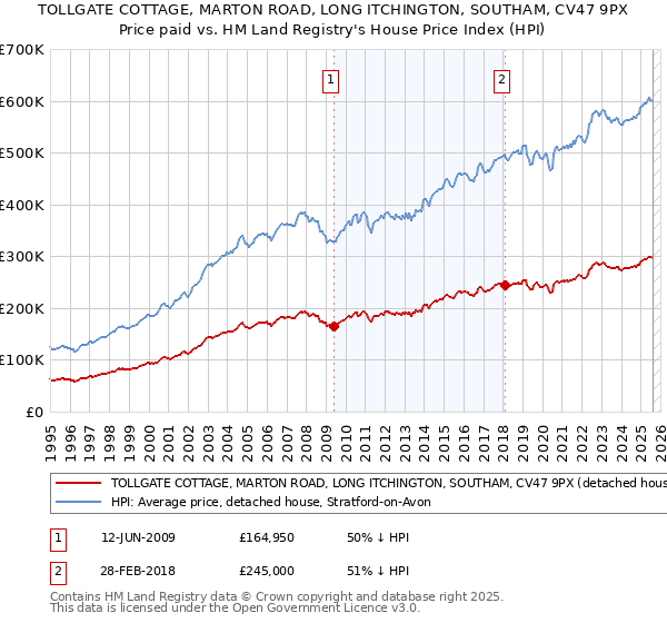 TOLLGATE COTTAGE, MARTON ROAD, LONG ITCHINGTON, SOUTHAM, CV47 9PX: Price paid vs HM Land Registry's House Price Index
