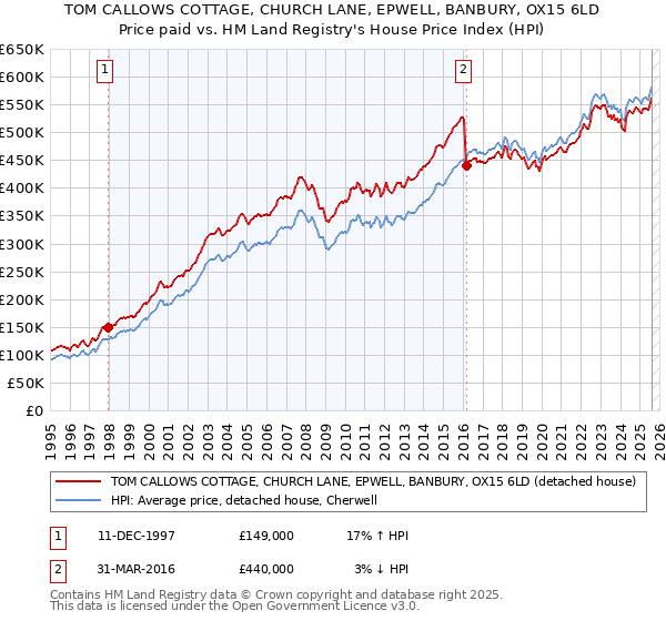 TOM CALLOWS COTTAGE, CHURCH LANE, EPWELL, BANBURY, OX15 6LD: Price paid vs HM Land Registry's House Price Index