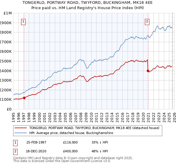 TONGERLO, PORTWAY ROAD, TWYFORD, BUCKINGHAM, MK18 4EE: Price paid vs HM Land Registry's House Price Index