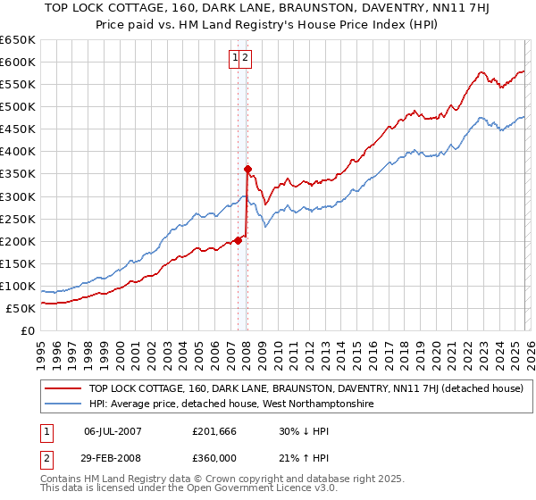 TOP LOCK COTTAGE, 160, DARK LANE, BRAUNSTON, DAVENTRY, NN11 7HJ: Price paid vs HM Land Registry's House Price Index