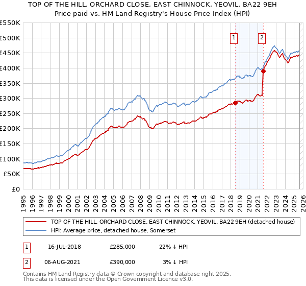 TOP OF THE HILL, ORCHARD CLOSE, EAST CHINNOCK, YEOVIL, BA22 9EH: Price paid vs HM Land Registry's House Price Index