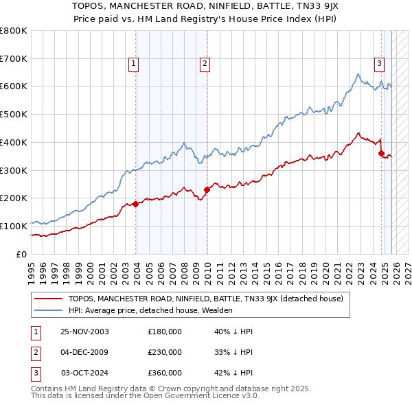 TOPOS, MANCHESTER ROAD, NINFIELD, BATTLE, TN33 9JX: Price paid vs HM Land Registry's House Price Index