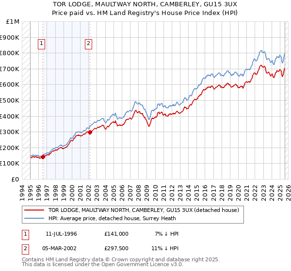 TOR LODGE, MAULTWAY NORTH, CAMBERLEY, GU15 3UX: Price paid vs HM Land Registry's House Price Index