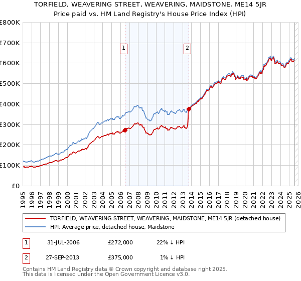 TORFIELD, WEAVERING STREET, WEAVERING, MAIDSTONE, ME14 5JR: Price paid vs HM Land Registry's House Price Index