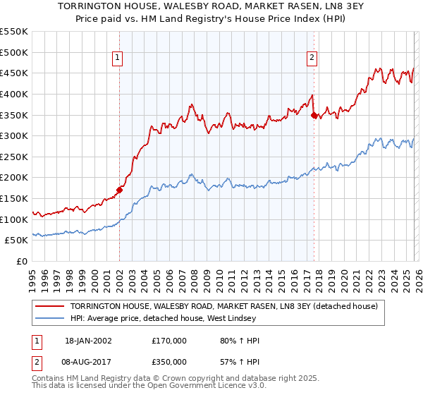 TORRINGTON HOUSE, WALESBY ROAD, MARKET RASEN, LN8 3EY: Price paid vs HM Land Registry's House Price Index