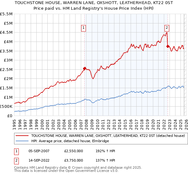 TOUCHSTONE HOUSE, WARREN LANE, OXSHOTT, LEATHERHEAD, KT22 0ST: Price paid vs HM Land Registry's House Price Index