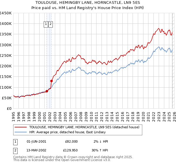 TOULOUSE, HEMINGBY LANE, HORNCASTLE, LN9 5ES: Price paid vs HM Land Registry's House Price Index