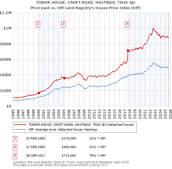 TOWER HOUSE, CROFT ROAD, HASTINGS, TN34 3JU: Price paid vs HM Land Registry's House Price Index