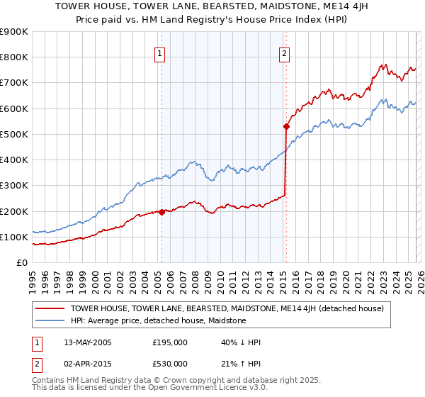 TOWER HOUSE, TOWER LANE, BEARSTED, MAIDSTONE, ME14 4JH: Price paid vs HM Land Registry's House Price Index