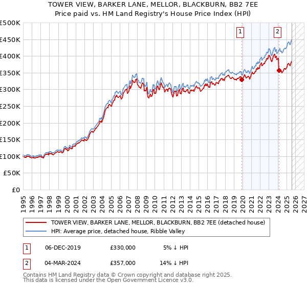 TOWER VIEW, BARKER LANE, MELLOR, BLACKBURN, BB2 7EE: Price paid vs HM Land Registry's House Price Index
