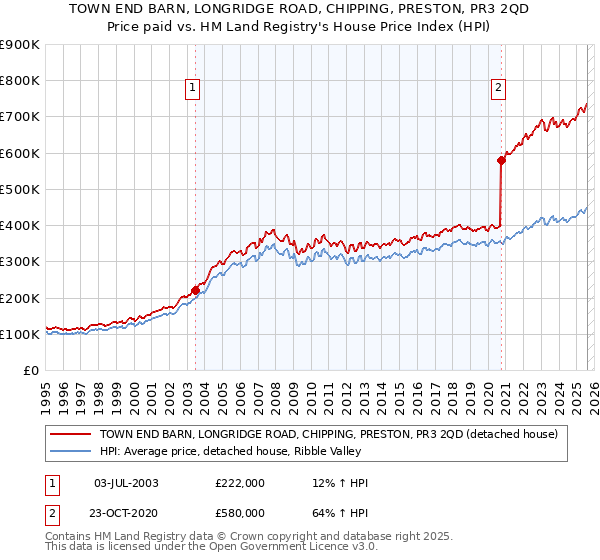 TOWN END BARN, LONGRIDGE ROAD, CHIPPING, PRESTON, PR3 2QD: Price paid vs HM Land Registry's House Price Index