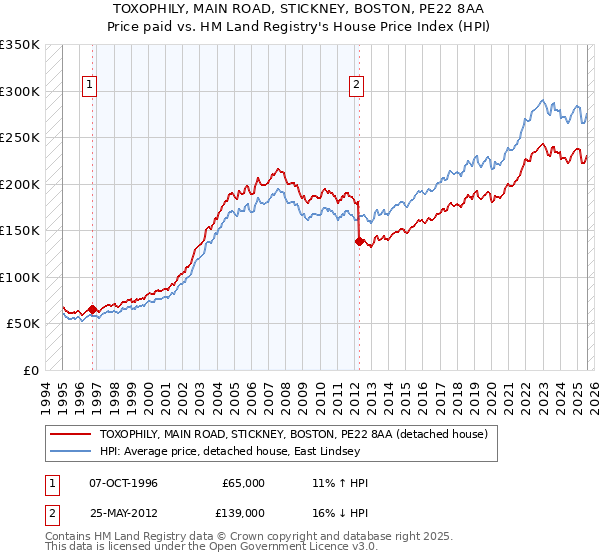 TOXOPHILY, MAIN ROAD, STICKNEY, BOSTON, PE22 8AA: Price paid vs HM Land Registry's House Price Index