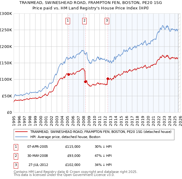 TRANMEAD, SWINESHEAD ROAD, FRAMPTON FEN, BOSTON, PE20 1SG: Price paid vs HM Land Registry's House Price Index